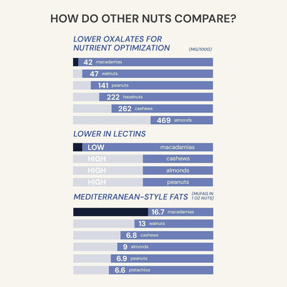 Blueprint by Bryan Johnson Macadamia Nut Protein Bars – 9G Plant Protein – Vegan, Low Carb, Low Sugar, Keto-Friendly Snacks - Non-GMO, Raw Nut Bar, Natural Ingredients (White Cocoa - 12 Pack)