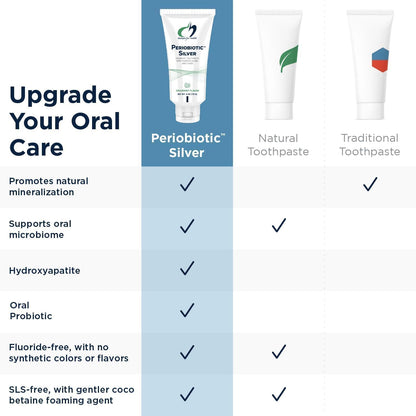 Designs for Health Periobiotic Silver Hydroxyapatite Toothpaste - Fluoride Free Toothpaste with Oral Probiotics with Whitening Hydroxyapatite - Supports Gum Health & Remineralization (4oz Mint)