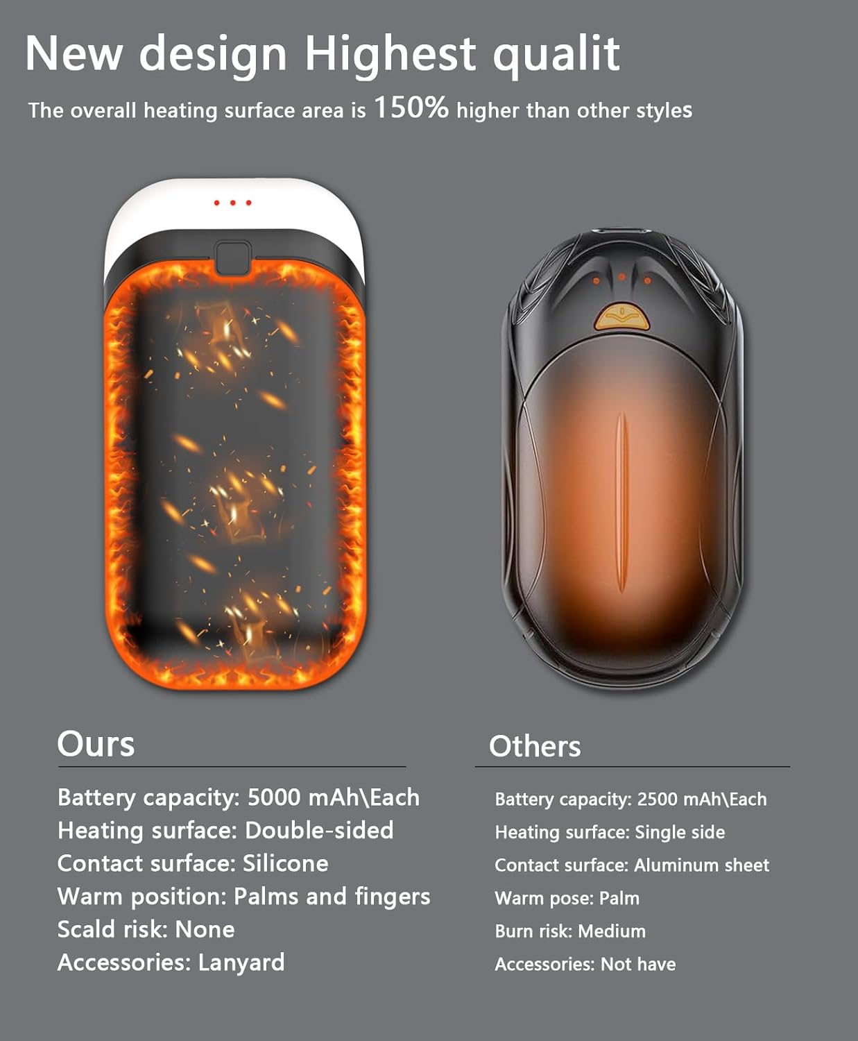 Hand Warmers Rechargeable [Double-Sided Heating] [Equipped with Heat-conducting Silicone][Shockproof] Suitable Skiing for Golf Hunting Hiking Outdoor Camping