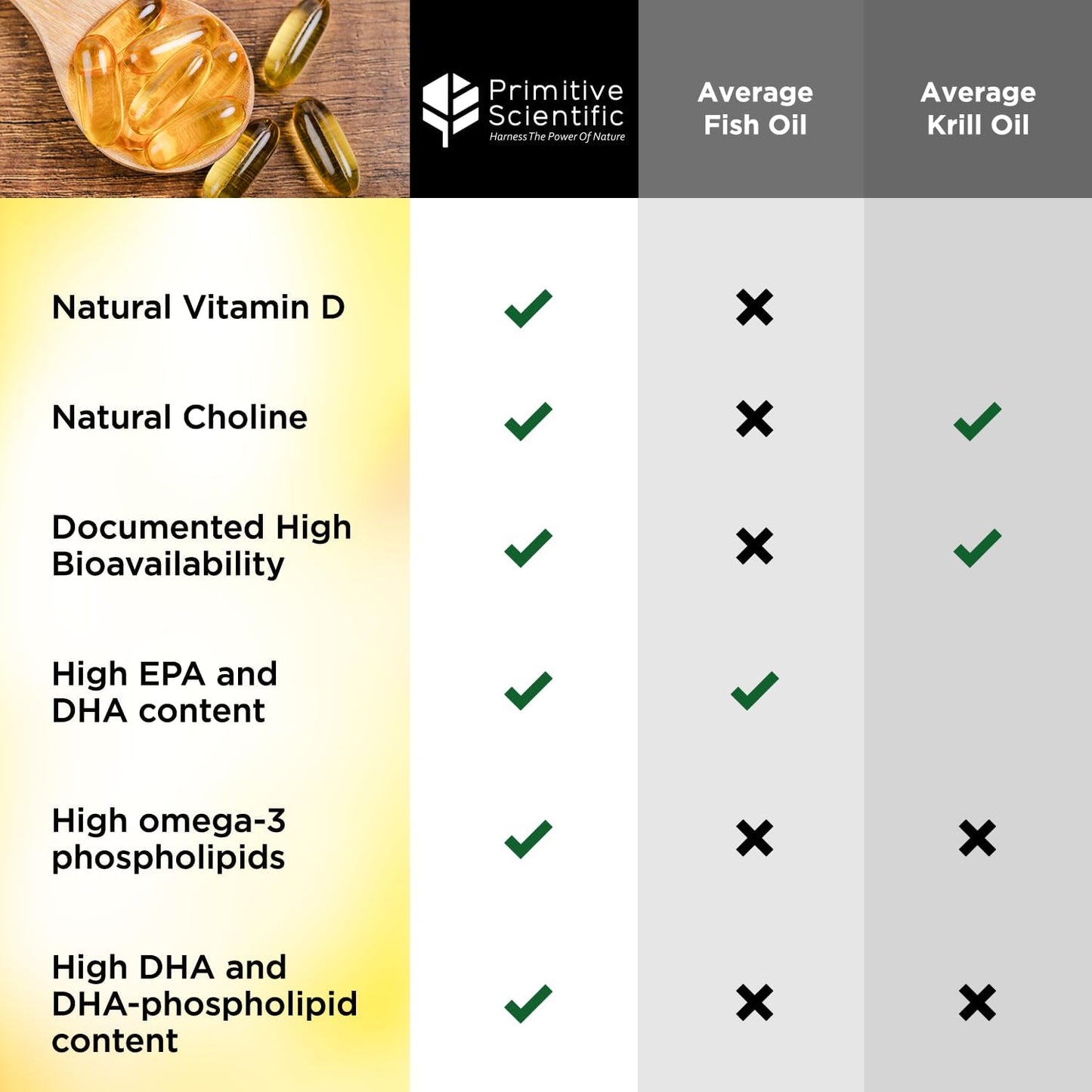 Nordic Pure Fish Roe Oil Complex (60 Fish Oil Capsules) for Brain, Immunity & Vision - Heart Supplement w/EPA, DHA, Vitamin D3, Choline - Fish Oil Omega 3 Supplements