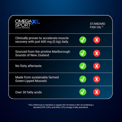 OmegaXL Sport Extra Strength Muscle Recovery Supplement and Respiratory Support Supplement - Improves DOMS and ROM, Clinically Supported Green-Lipped Mussel Oil (60 Softgels)