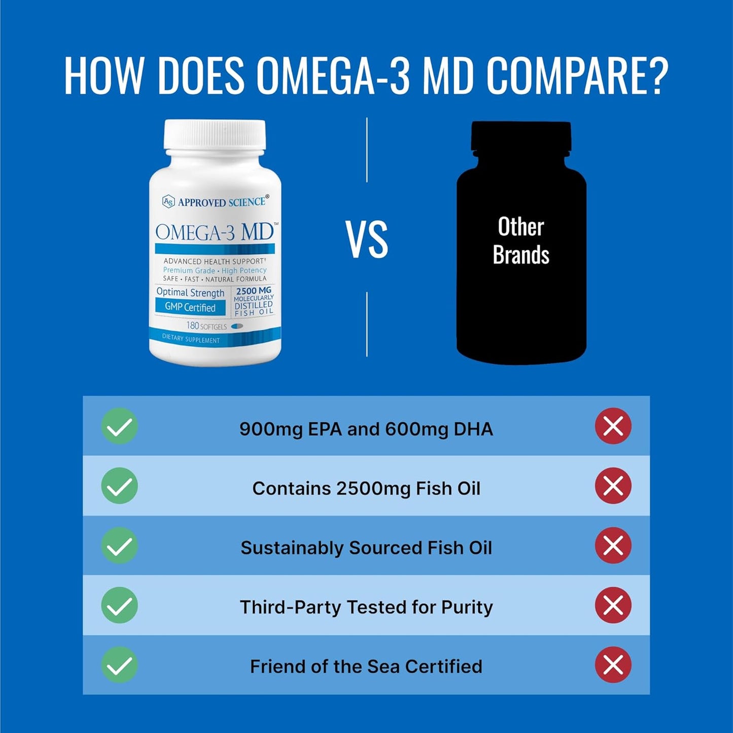 Omega-3MD - Fish Oil EPA & DHA - Improve Cognitive Health - 2 Bottles - 6 Month Supply