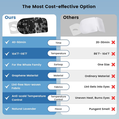 21 Pack Steam Eye Mask for Dry Eyes, Eye Mask Warm Compress Graphene 45Mins, Moist Heated Eye Masks for Relaxe Deep Eye Muscle Dark Circles Puffiness Eye Bag, Travel Portable Business Office