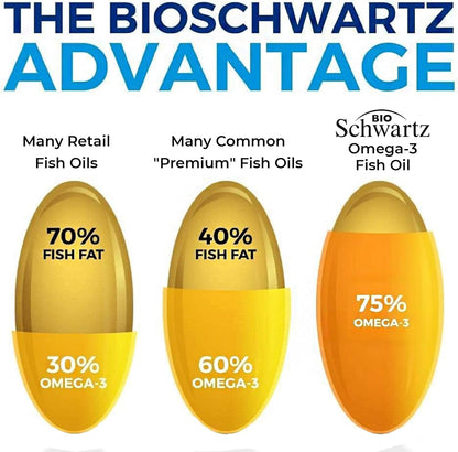 Triple Strength Omega 3 Fish Oil Supplement - 2250mg EPA DHA Omega 3 Fatty Acids from Fresh Wild Caught Fish, Burpless Lemon Flavor Formula Supports Eye Health and More, Gluten Free, 180 Softgels