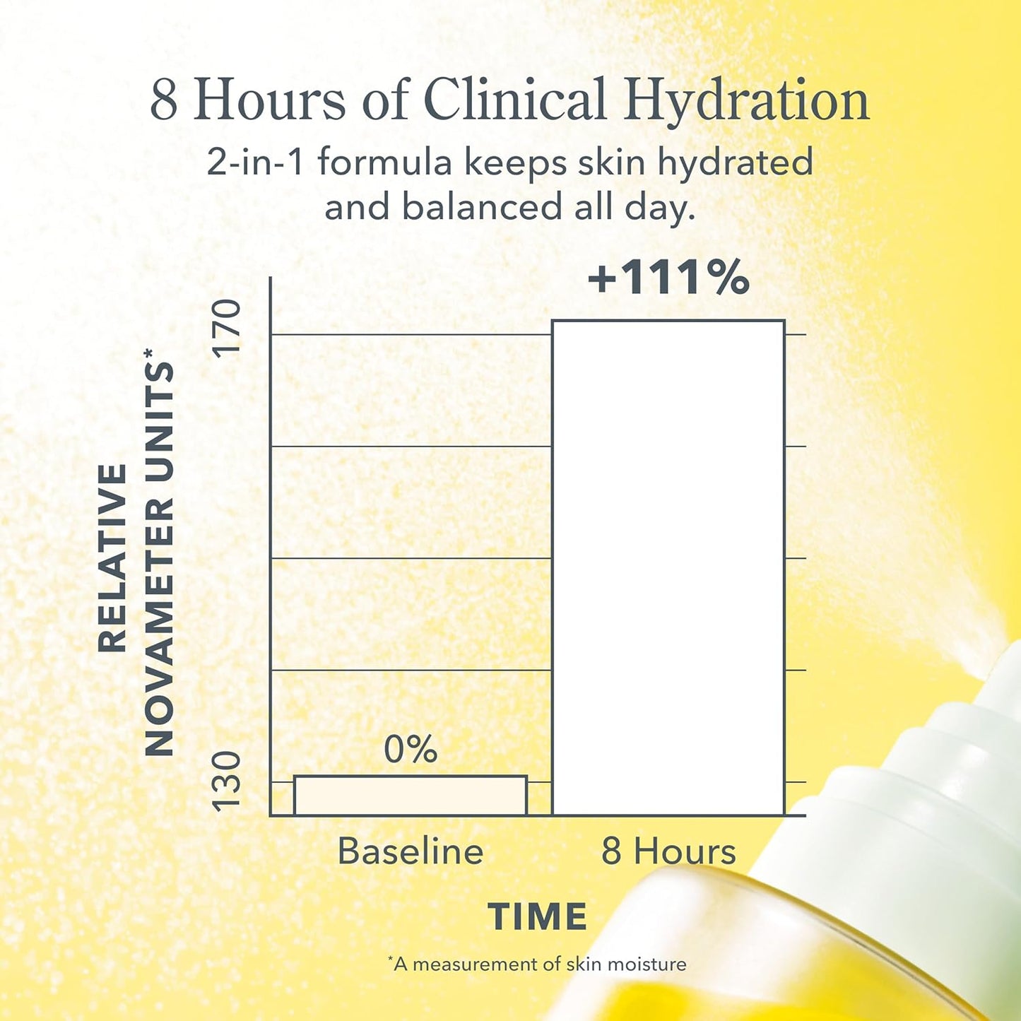 Beekman 1802 Milk Shake Hydrating Face Mist - Hyaluronic Acid & Squalane Facial Mist Minimizes Pores & Gently Moisturizes - Makeup Setting Spray - Fragrance-Free